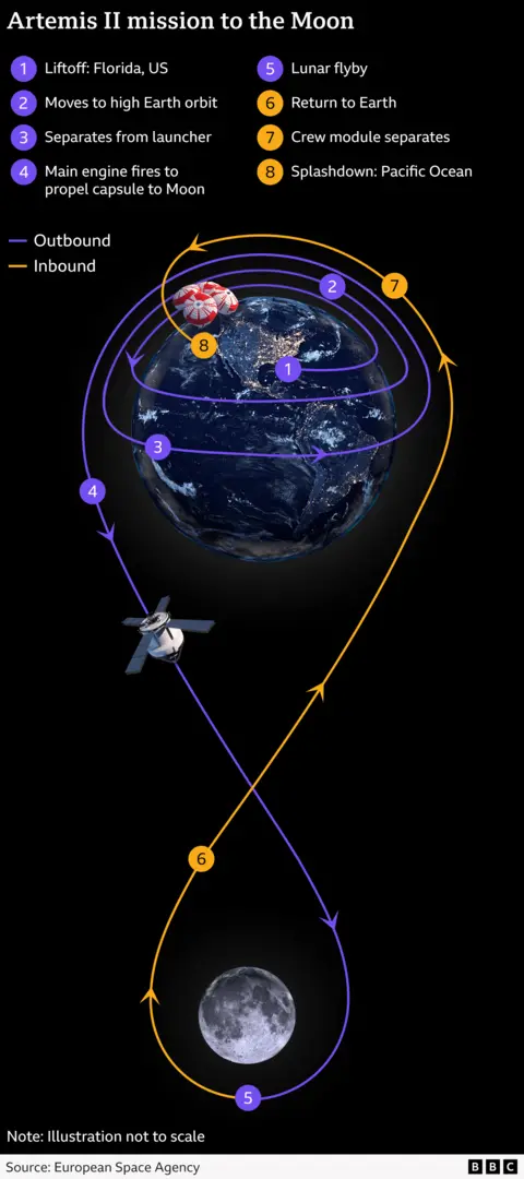Graphic showing the Earth and Moon, with the spacecraft's figure of 8 orbital trajectory highlighted. Specific points are labelled. these are: 1. Lift off at teh Kennedy Space Centre, 2. Orbit around Earth, 3. Rocket separation, 4. Main engine fires to take spacecraft to teh Moon, 5. Lunar flyby, 6. Return to Earth, 7. Crew module separates, 8. Splashdown in Pacific Ocean