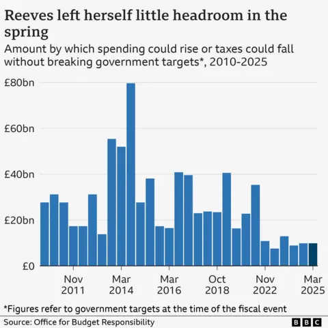 Bar chart showing fiscal headroom at each budget or fiscal event since 2010. Headroom was £9.9 billion in March 2025, unchanged from Rachel Reeves' Autumn budget and still low by previous standards. Fiscal headroom is the amount by which spending could rise or taxes could fall without breaking the government's fiscal rules.
