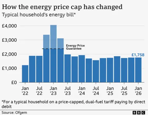 A bar chart showing the energy price cap for a typical household on a price-capped, dual-fuel tariff paying by direct debit, from January 2022 to January 2026. The figure was £1,216 based on typical usage in January 2022. This rose to a high of £4,059 in January 2023, although the Energy Price Guarantee limited bills to £2,380 for a typical household between October 2022 and June 2023. Bills dropped £1,568 in July 2024, before rising slightly to £1,717 in October, £1,738 in January 2025, £1,849 a year from April, £1,720 from July, and £1,755 from October. From January 2026, the figure will be £1,758.